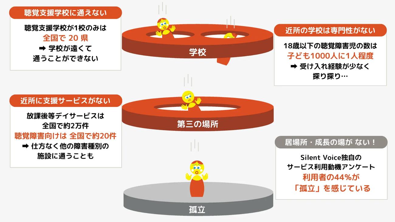 聴覚障害のある子どもの多くが抱える課題の構造図